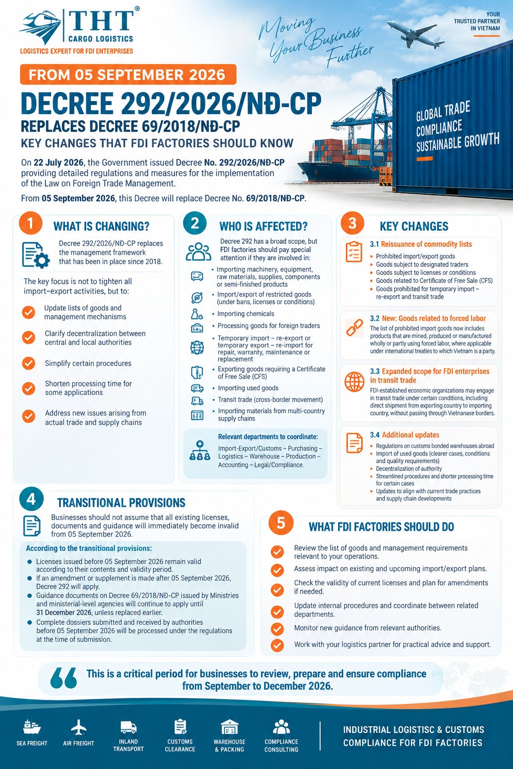 Decree 292/2026/ND-CP Vietnam – Key Changes for FDI Manufacturers Decree 292/2026/ND-CP Vietnam compliance update for FDI manufacturers covering import-export controls, merchanting trade, CFS, processing activities, temporary import for re-export and supply chain compliance